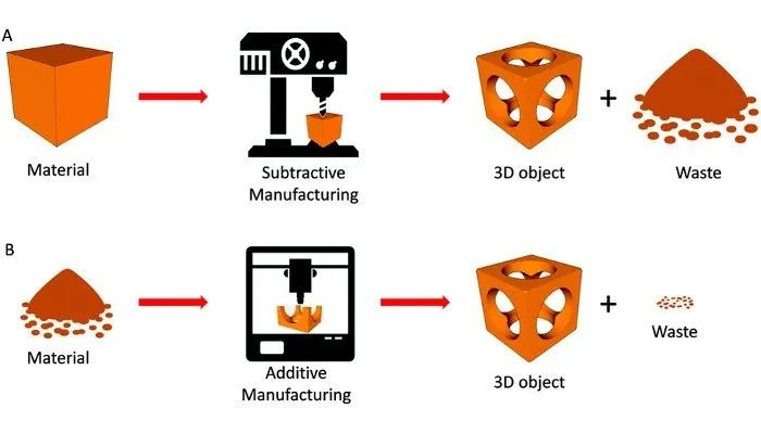 Comparison between 3D printing and CNC machining